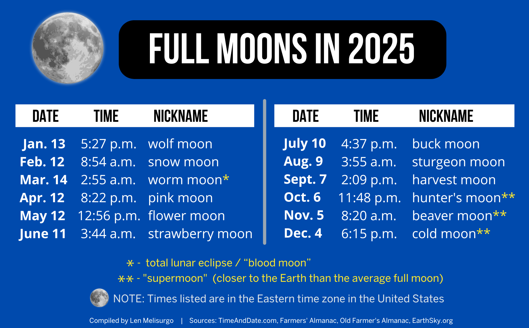 12 Full Moons, 3 Supermoons, Partial Solar Eclipse Coming In 2025 with regard to New Moon September 2025